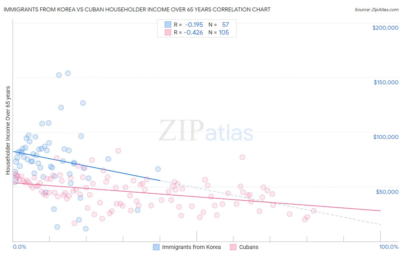 Immigrants from Korea vs Cuban Householder Income Over 65 years