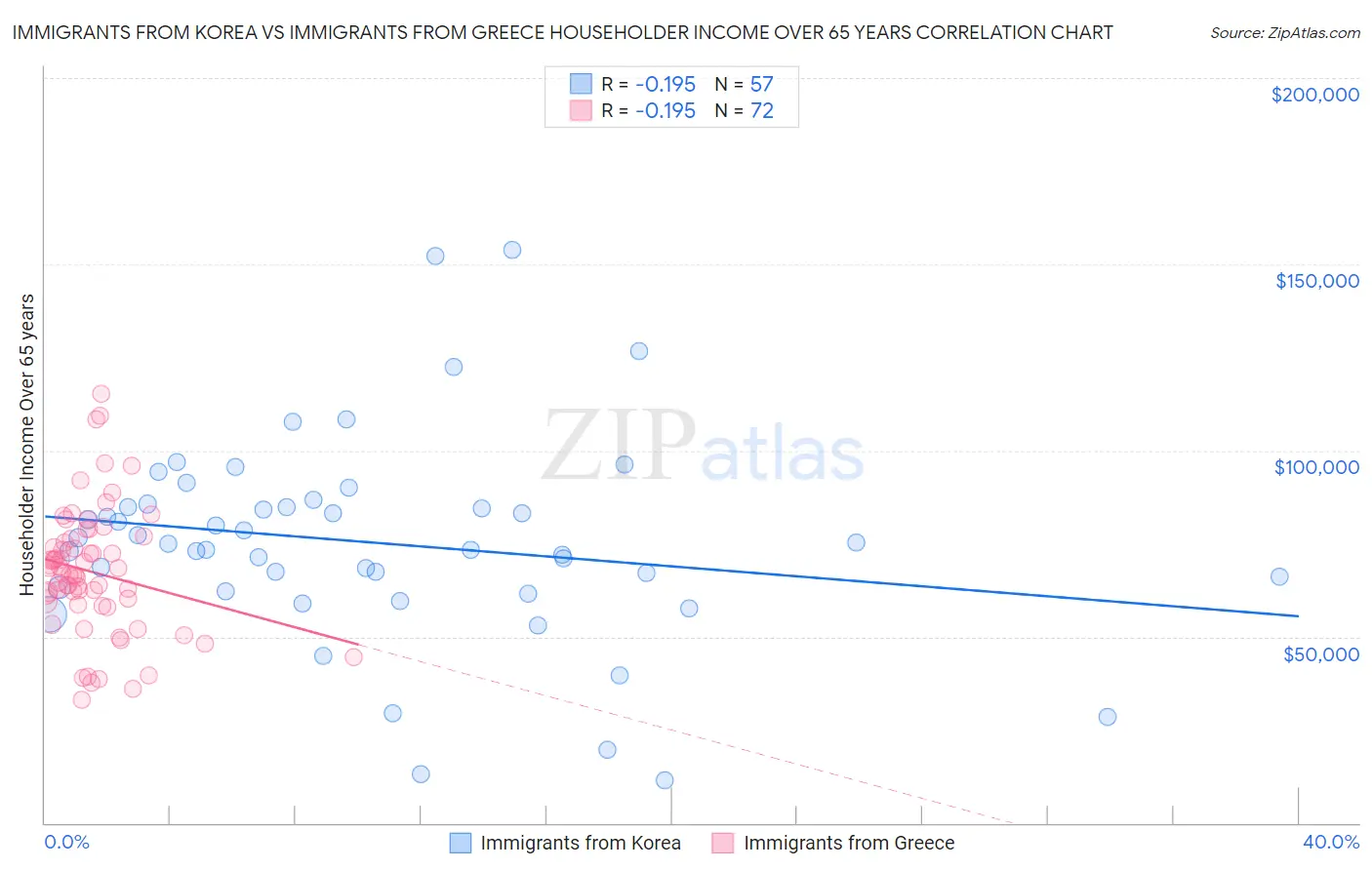 Immigrants from Korea vs Immigrants from Greece Householder Income Over 65 years