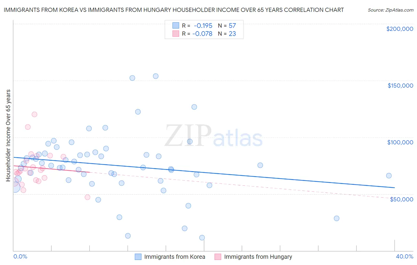 Immigrants from Korea vs Immigrants from Hungary Householder Income Over 65 years