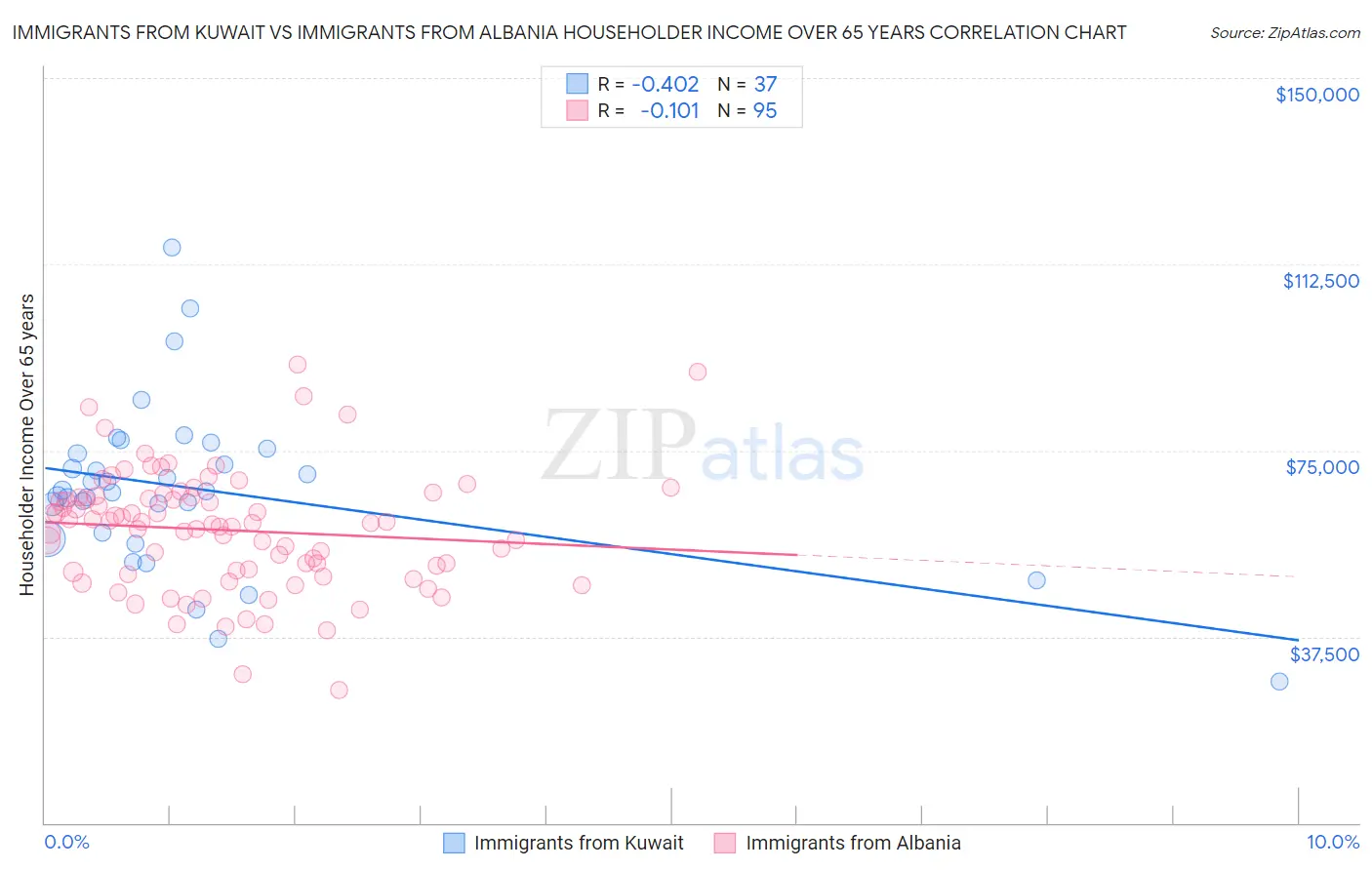 Immigrants from Kuwait vs Immigrants from Albania Householder Income Over 65 years