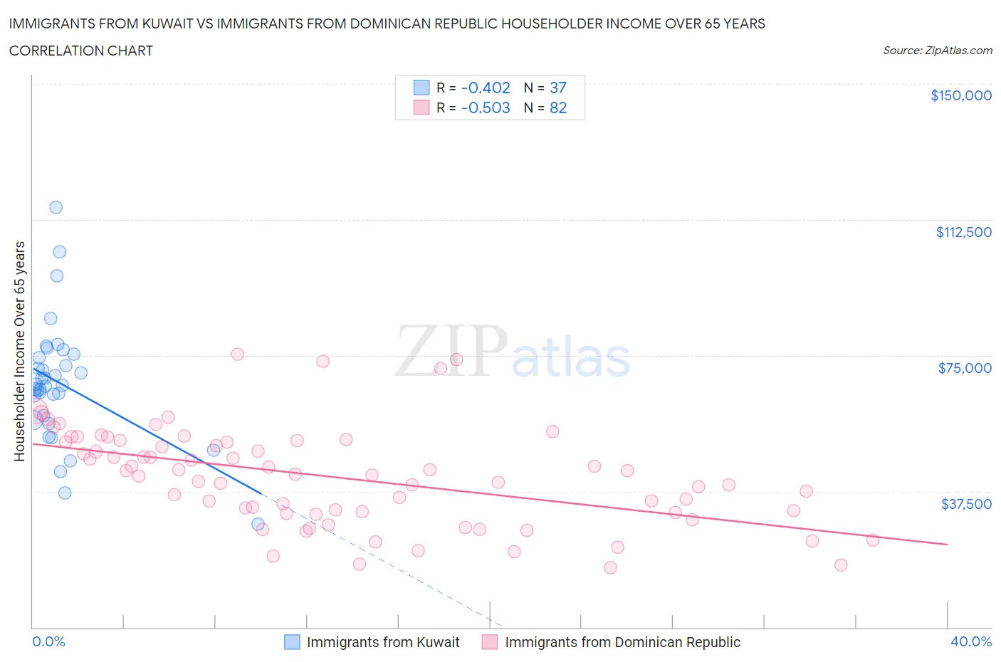 Immigrants from Kuwait vs Immigrants from Dominican Republic Householder Income Over 65 years