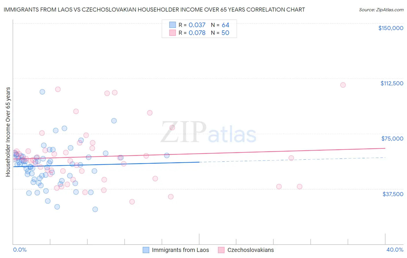 Immigrants from Laos vs Czechoslovakian Householder Income Over 65 years