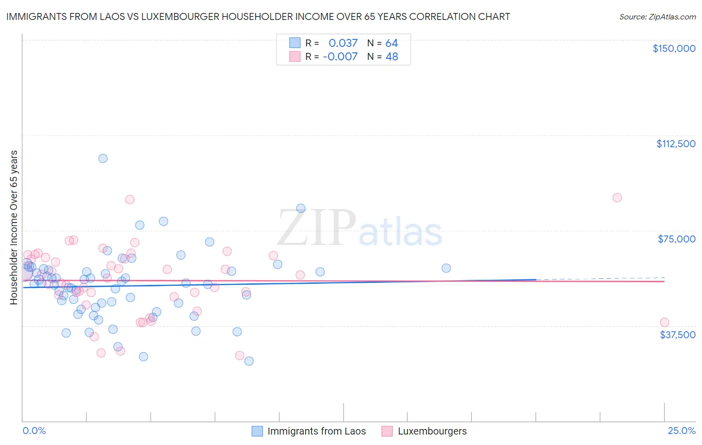 Immigrants from Laos vs Luxembourger Householder Income Over 65 years