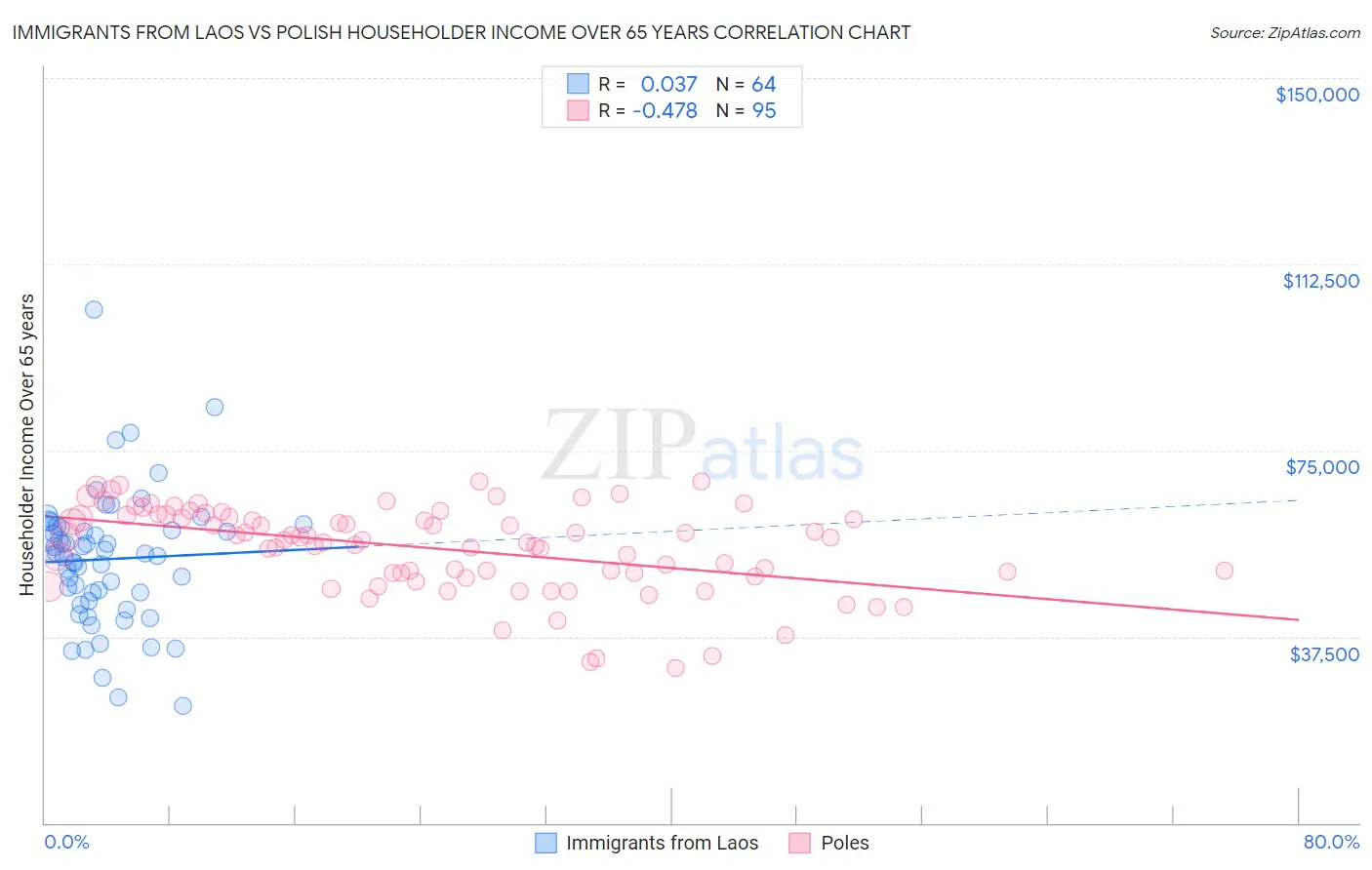 Immigrants from Laos vs Polish Householder Income Over 65 years