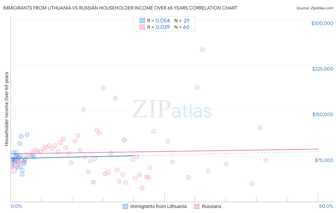 Immigrants from Lithuania vs Russian Householder Income Over 65 years