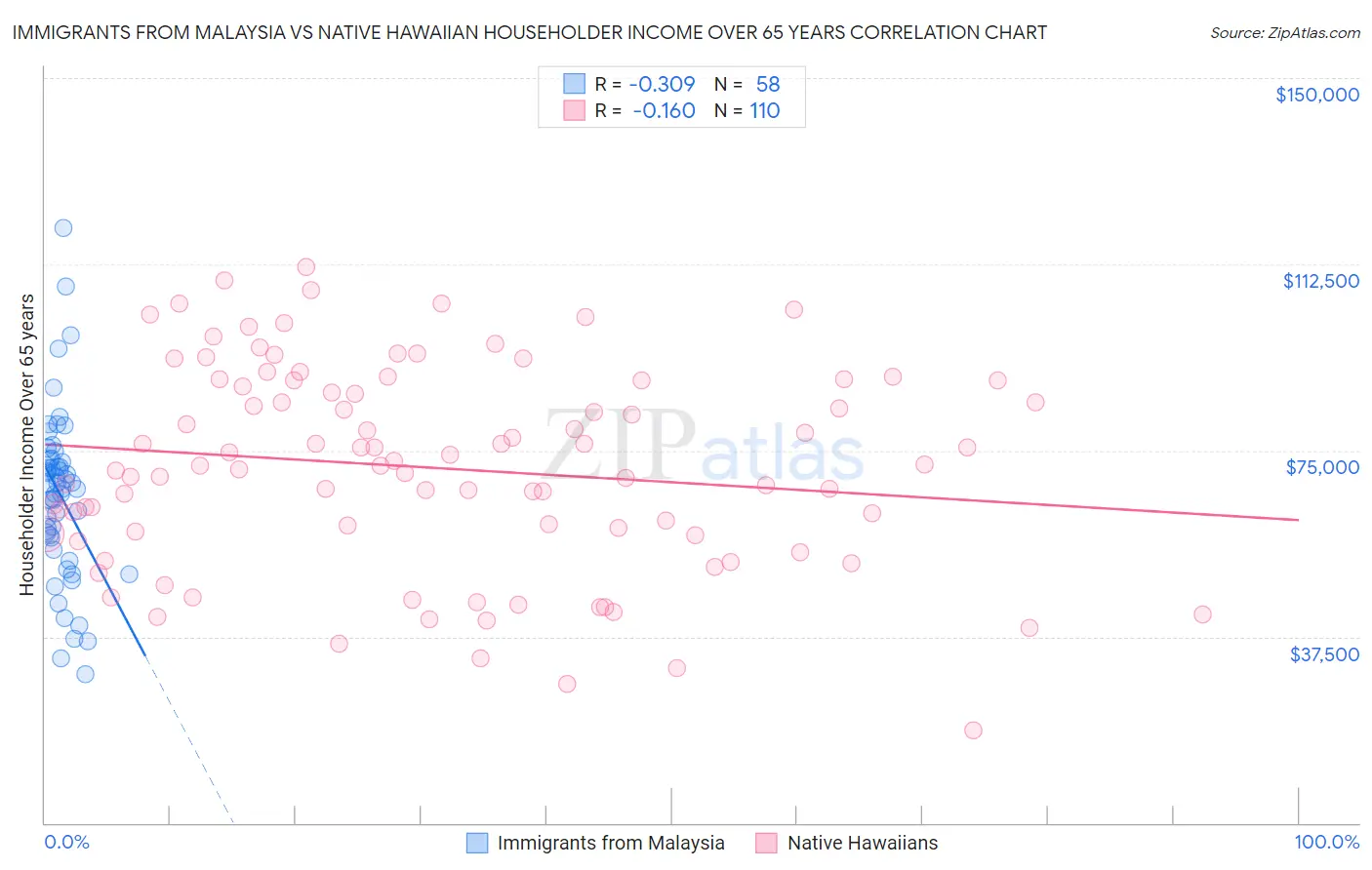 Immigrants from Malaysia vs Native Hawaiian Householder Income Over 65 years