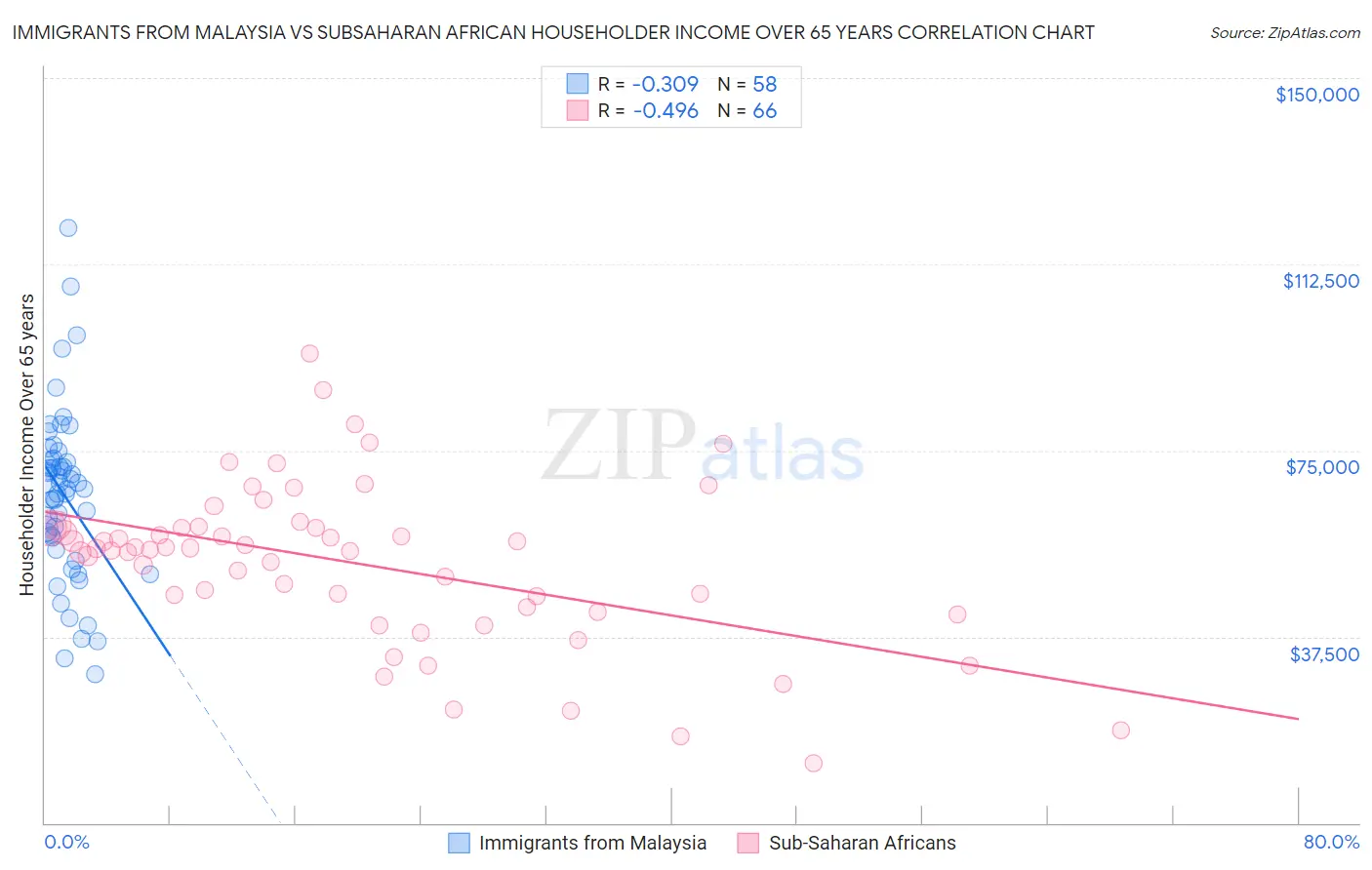 Immigrants from Malaysia vs Subsaharan African Householder Income Over 65 years