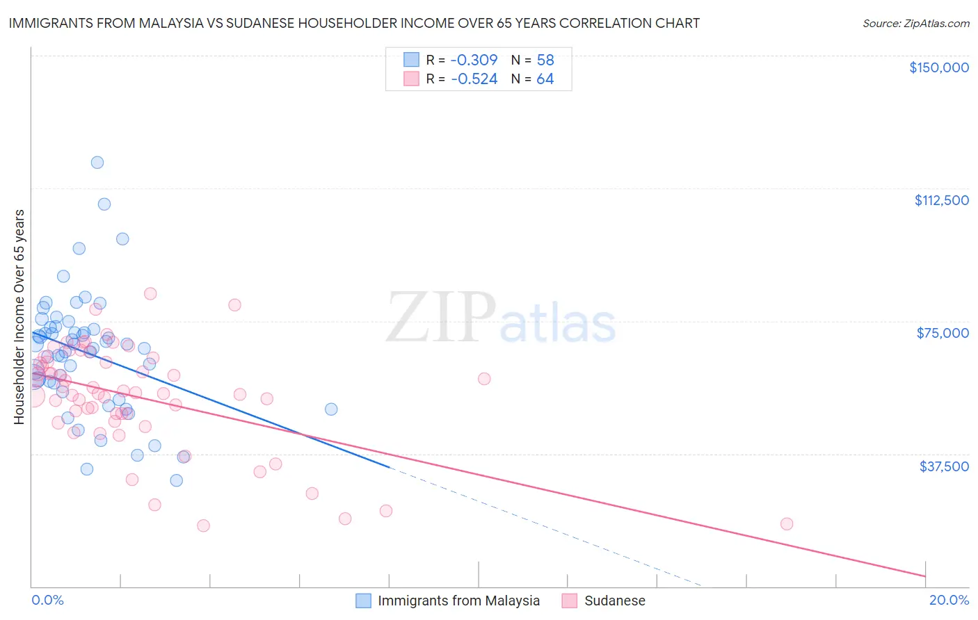 Immigrants from Malaysia vs Sudanese Householder Income Over 65 years