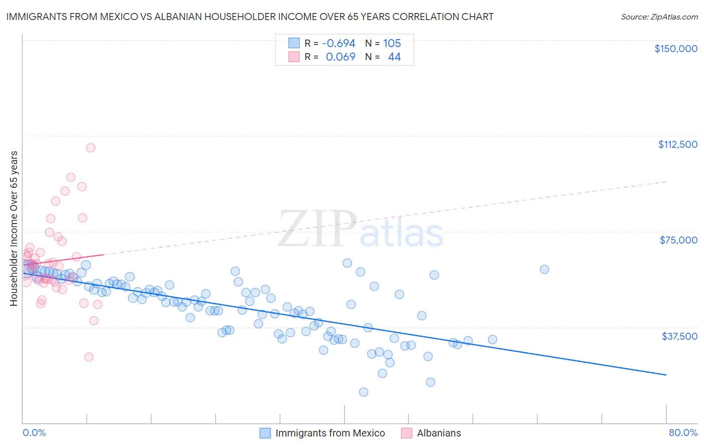 Immigrants from Mexico vs Albanian Householder Income Over 65 years