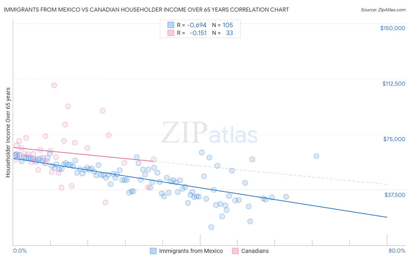 Immigrants from Mexico vs Canadian Householder Income Over 65 years