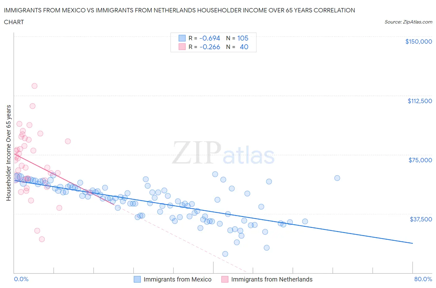 Immigrants from Mexico vs Immigrants from Netherlands Householder Income Over 65 years