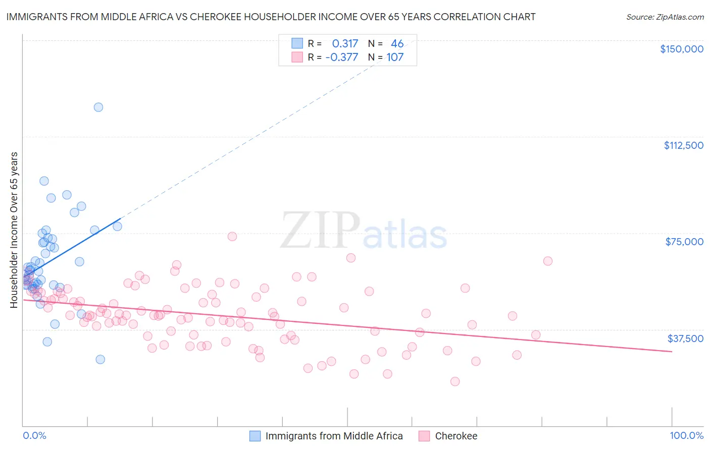 Immigrants from Middle Africa vs Cherokee Householder Income Over 65 years