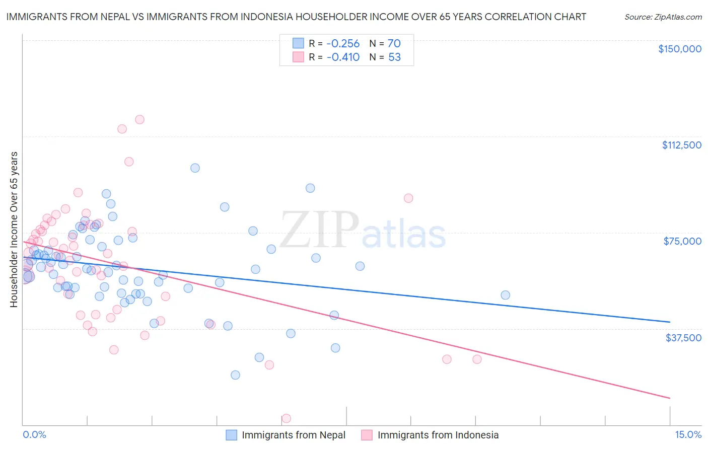 Immigrants from Nepal vs Immigrants from Indonesia Householder Income Over 65 years