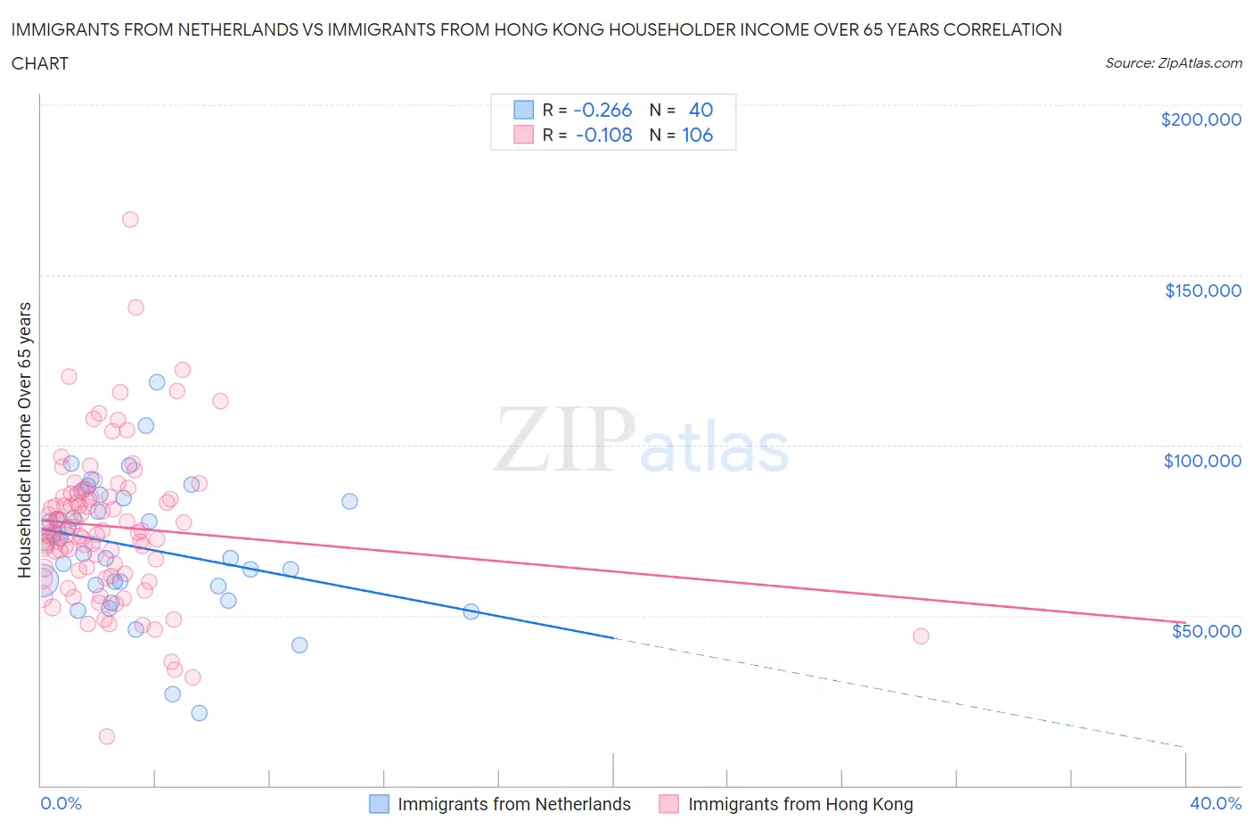 Immigrants from Netherlands vs Immigrants from Hong Kong Householder Income Over 65 years