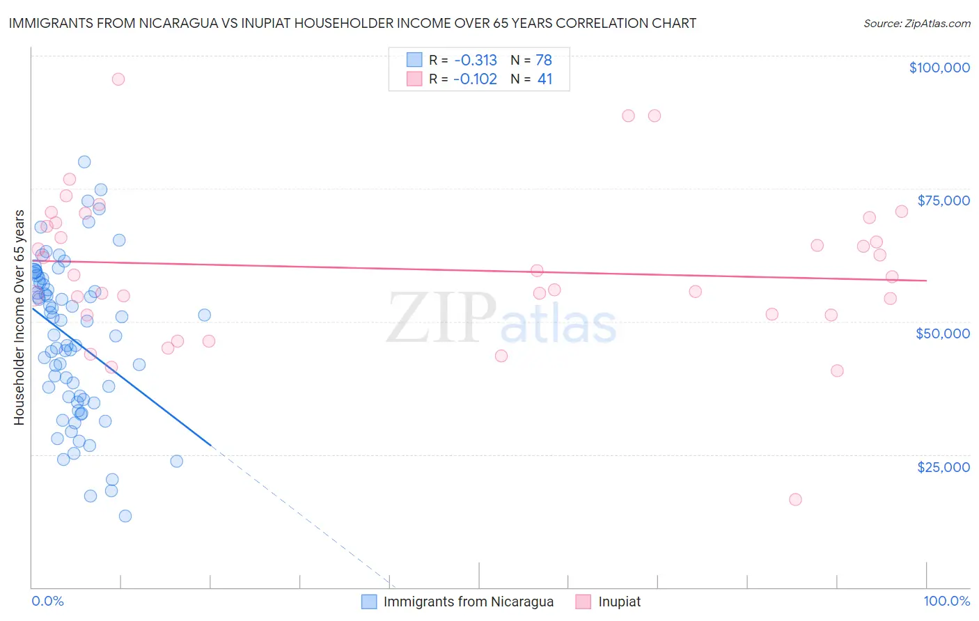 Immigrants from Nicaragua vs Inupiat Householder Income Over 65 years