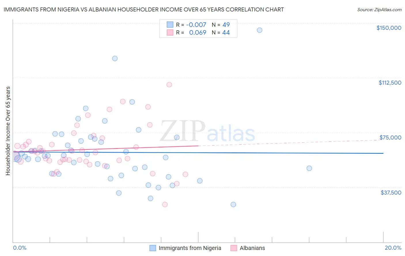 Immigrants from Nigeria vs Albanian Householder Income Over 65 years