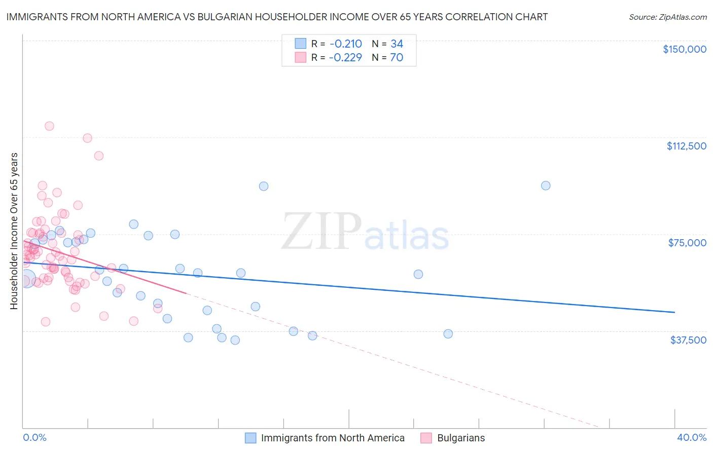 Immigrants from North America vs Bulgarian Householder Income Over 65 years