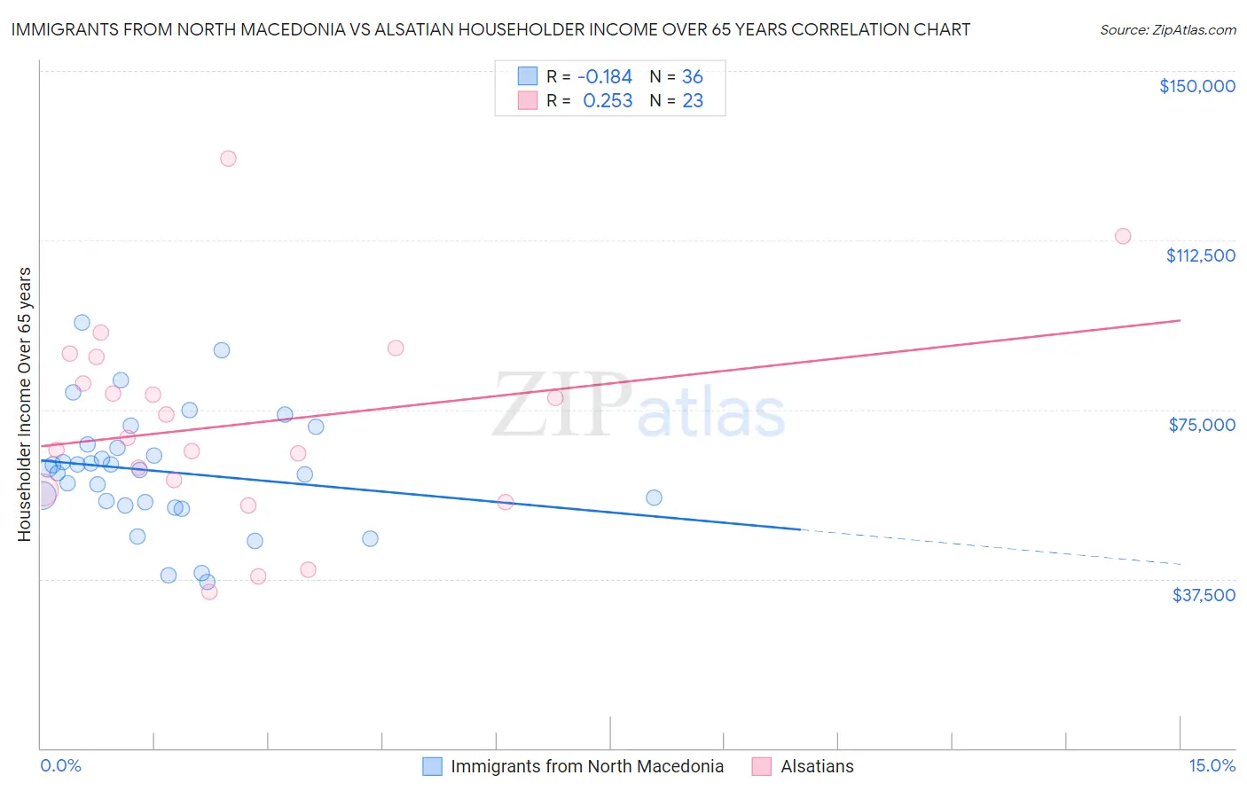 Immigrants from North Macedonia vs Alsatian Householder Income Over 65 years