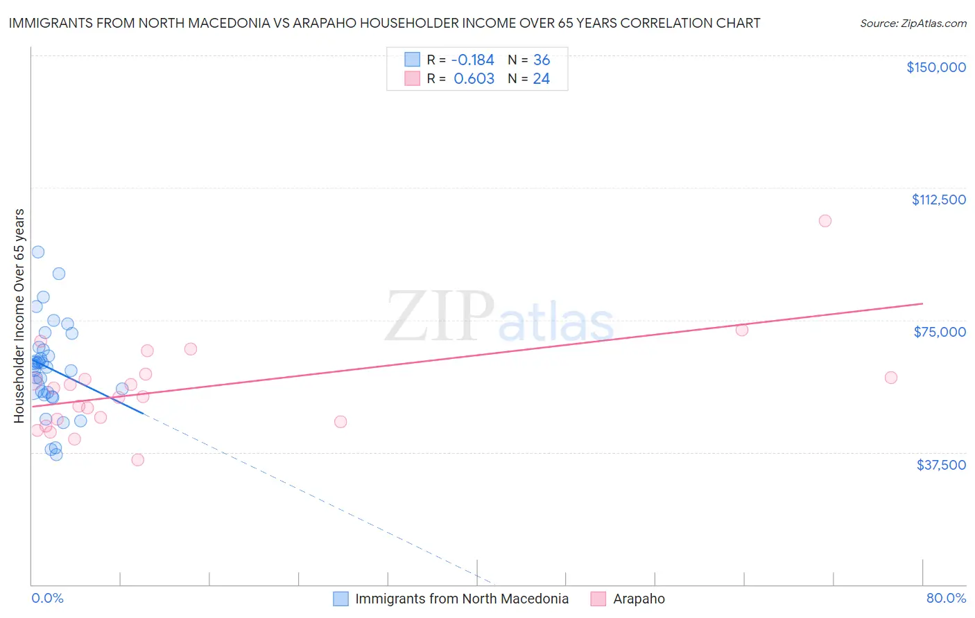 Immigrants from North Macedonia vs Arapaho Householder Income Over 65 years