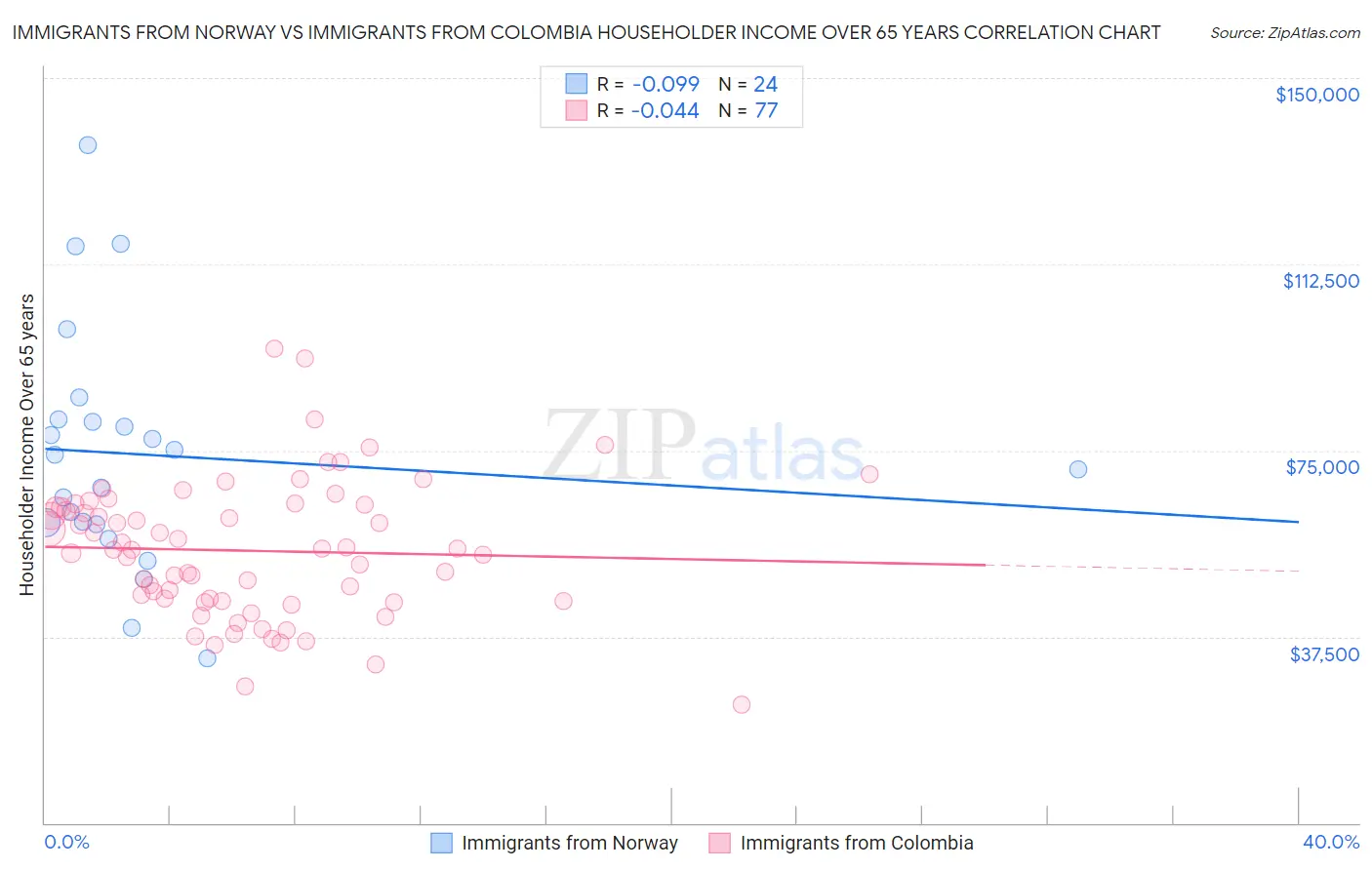 Immigrants from Norway vs Immigrants from Colombia Householder Income Over 65 years