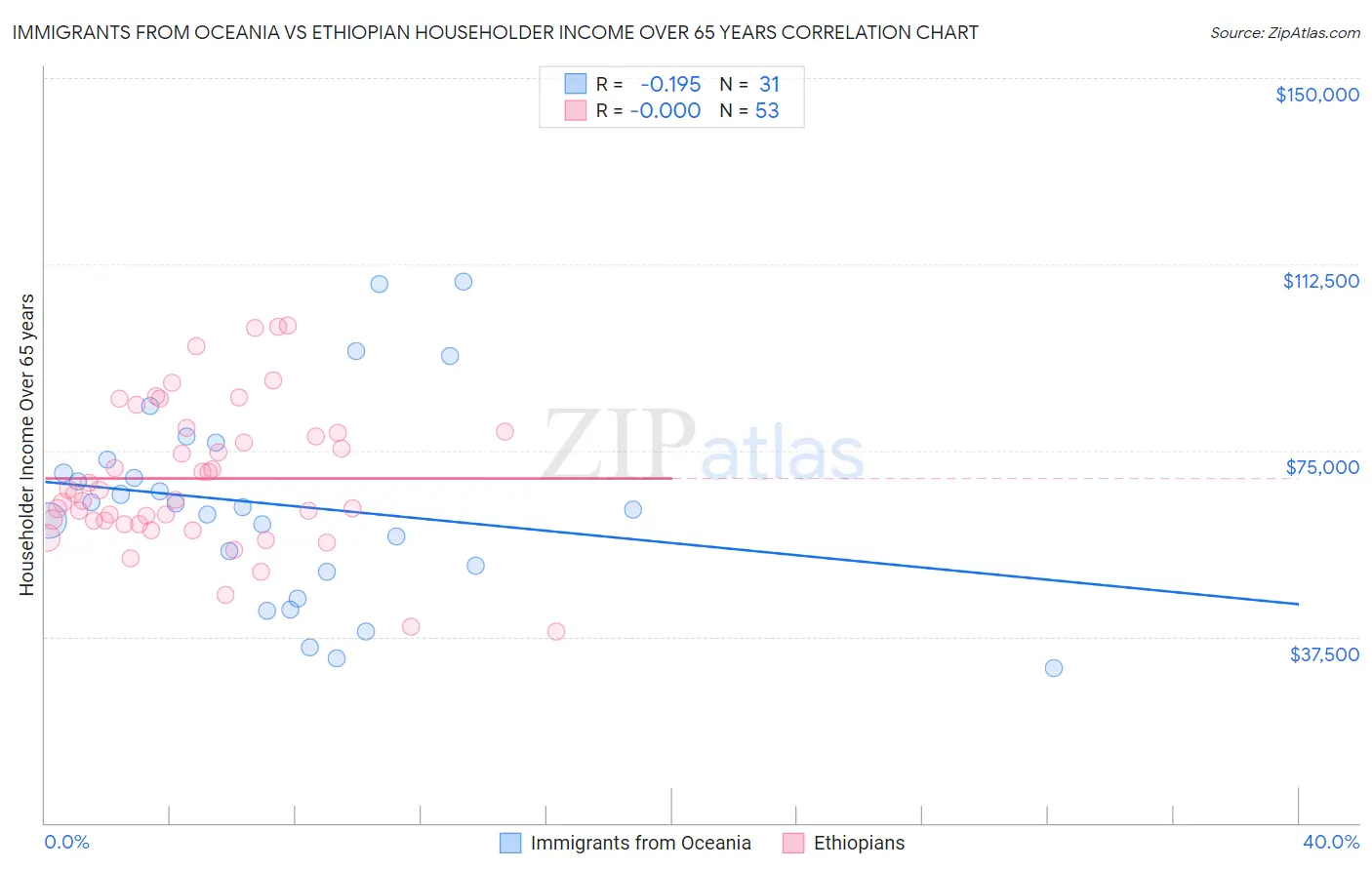 Immigrants from Oceania vs Ethiopian Householder Income Over 65 years