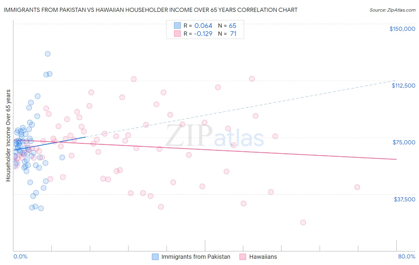 Immigrants from Pakistan vs Hawaiian Householder Income Over 65 years