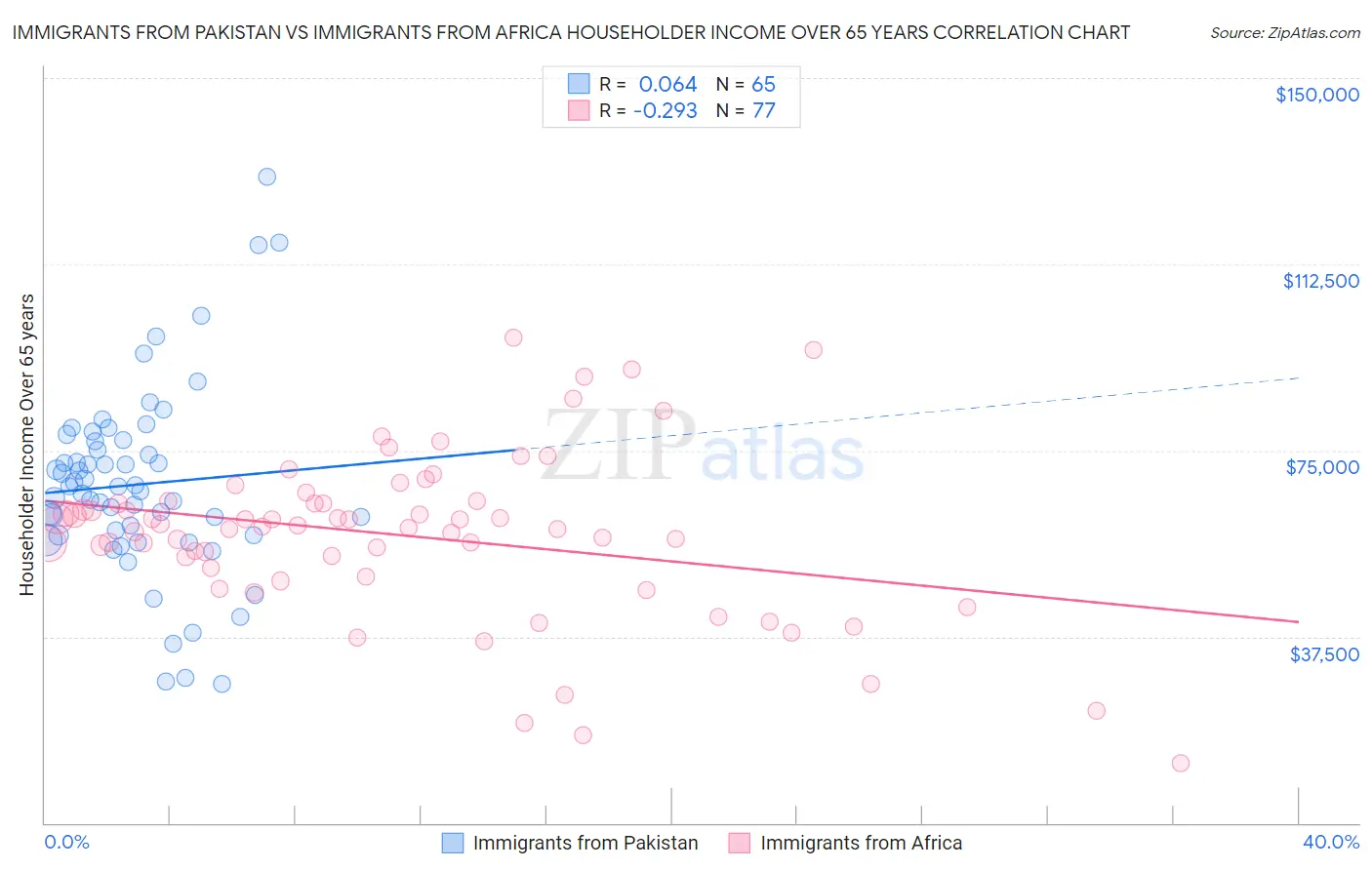 Immigrants from Pakistan vs Immigrants from Africa Householder Income Over 65 years