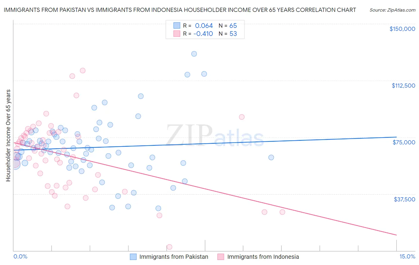 Immigrants from Pakistan vs Immigrants from Indonesia Householder Income Over 65 years