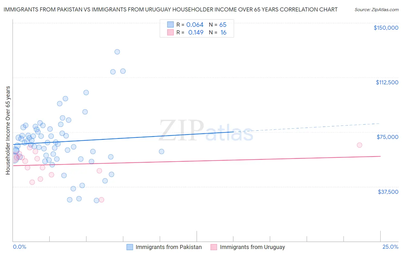 Immigrants from Pakistan vs Immigrants from Uruguay Householder Income Over 65 years