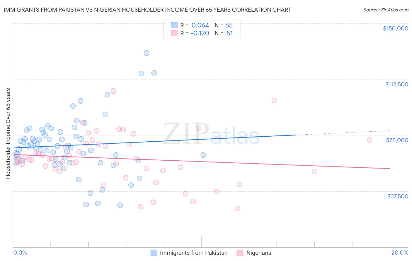 Immigrants from Pakistan vs Nigerian Householder Income Over 65 years