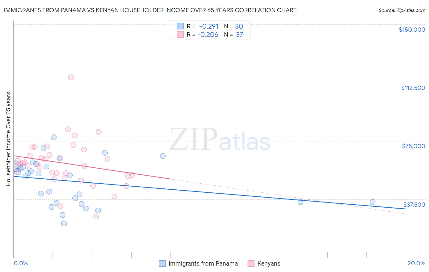 Immigrants from Panama vs Kenyan Householder Income Over 65 years