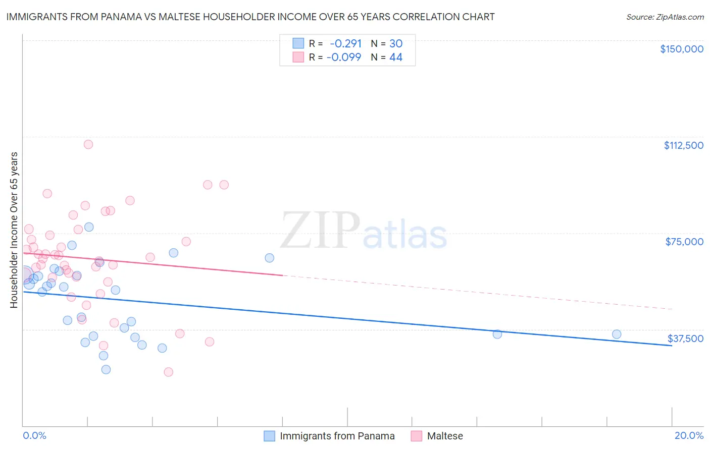 Immigrants from Panama vs Maltese Householder Income Over 65 years