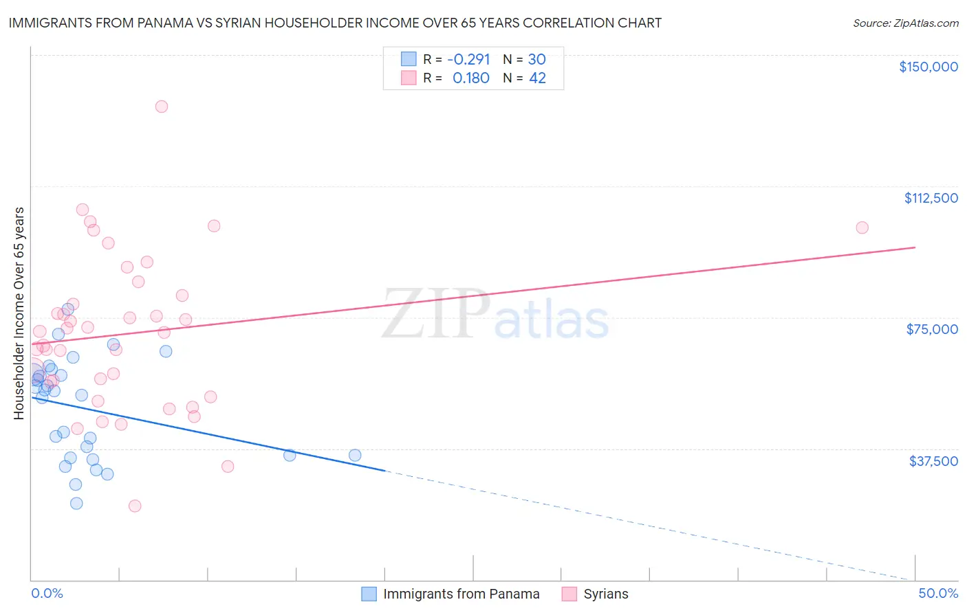 Immigrants from Panama vs Syrian Householder Income Over 65 years