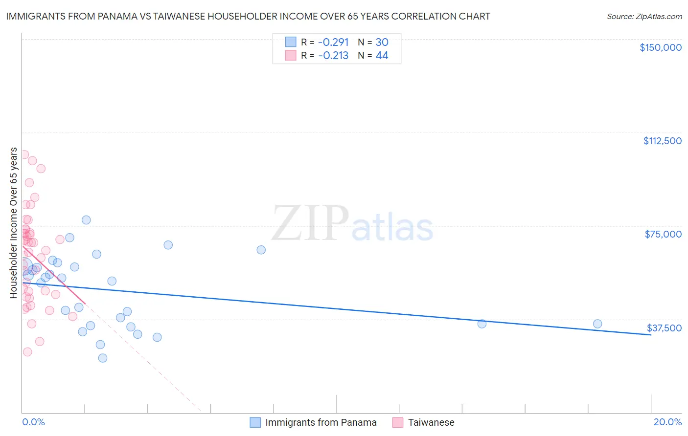 Immigrants from Panama vs Taiwanese Householder Income Over 65 years