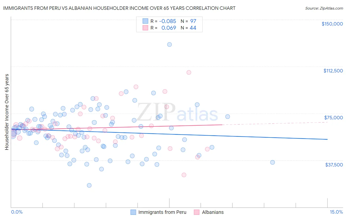 Immigrants from Peru vs Albanian Householder Income Over 65 years