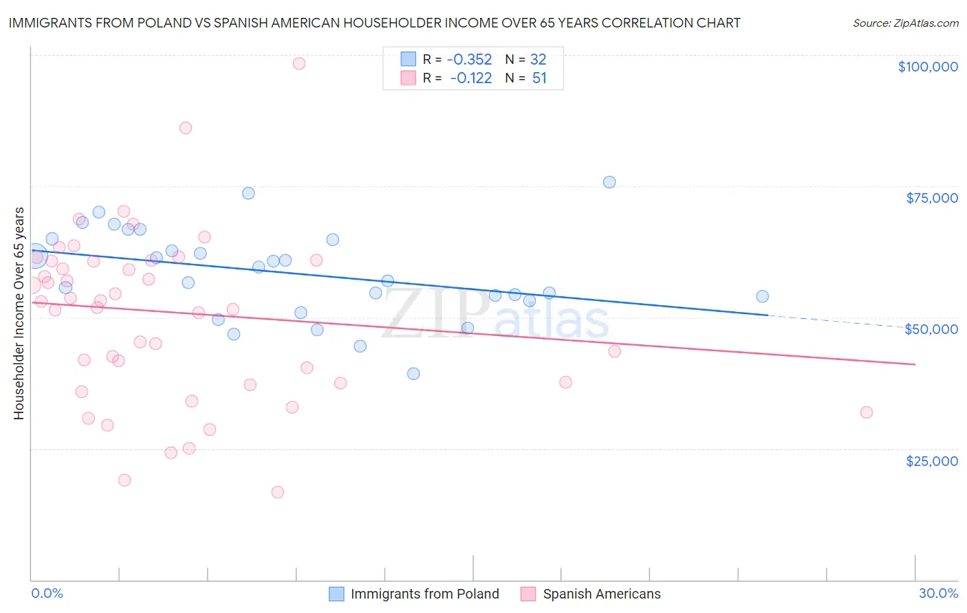 Immigrants from Poland vs Spanish American Householder Income Over 65 years