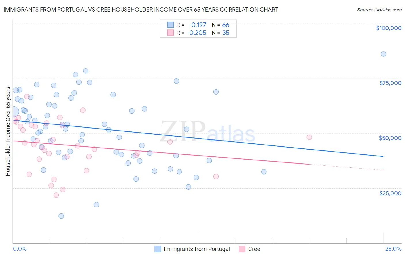 Immigrants from Portugal vs Cree Householder Income Over 65 years