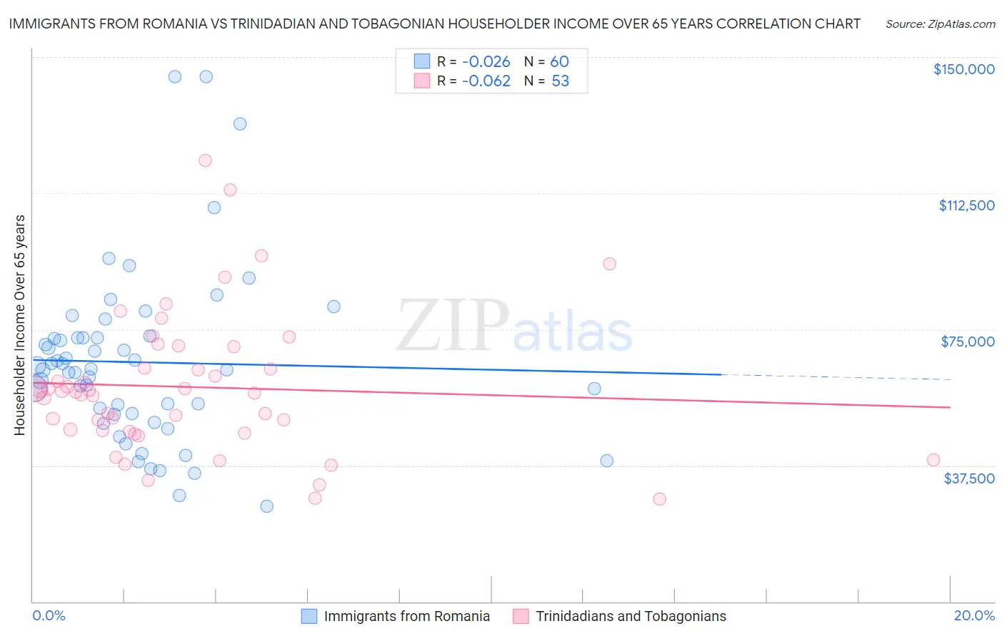 Immigrants from Romania vs Trinidadian and Tobagonian Householder Income Over 65 years