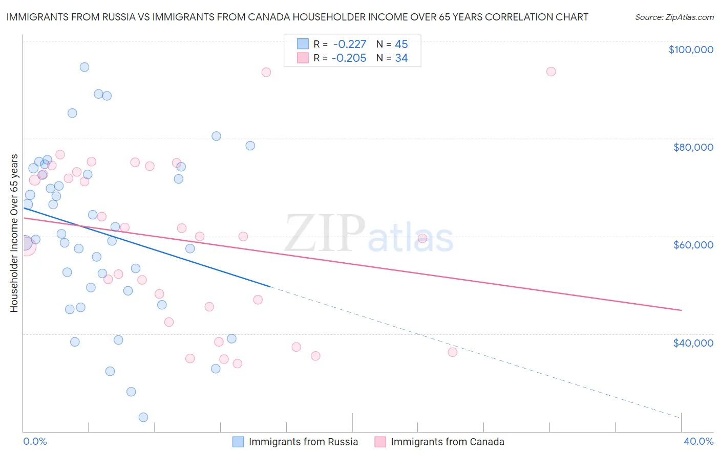 Immigrants from Russia vs Immigrants from Canada Householder Income Over 65 years