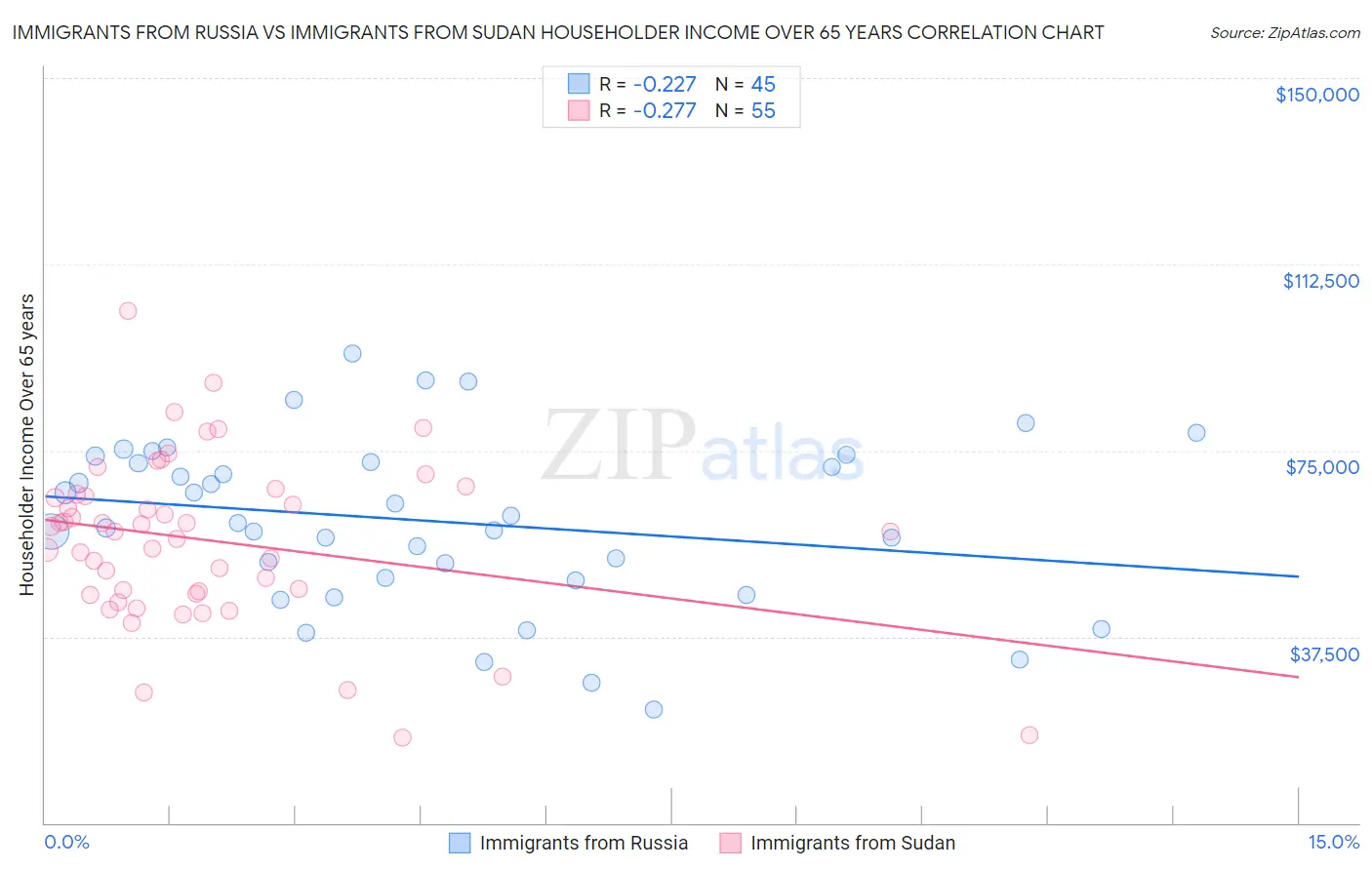 Immigrants from Russia vs Immigrants from Sudan Householder Income Over 65 years