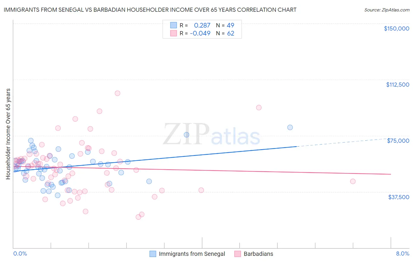 Immigrants from Senegal vs Barbadian Householder Income Over 65 years