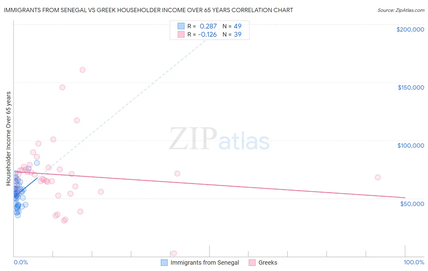 Immigrants from Senegal vs Greek Householder Income Over 65 years