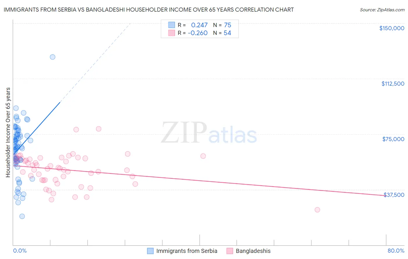 Immigrants from Serbia vs Bangladeshi Householder Income Over 65 years