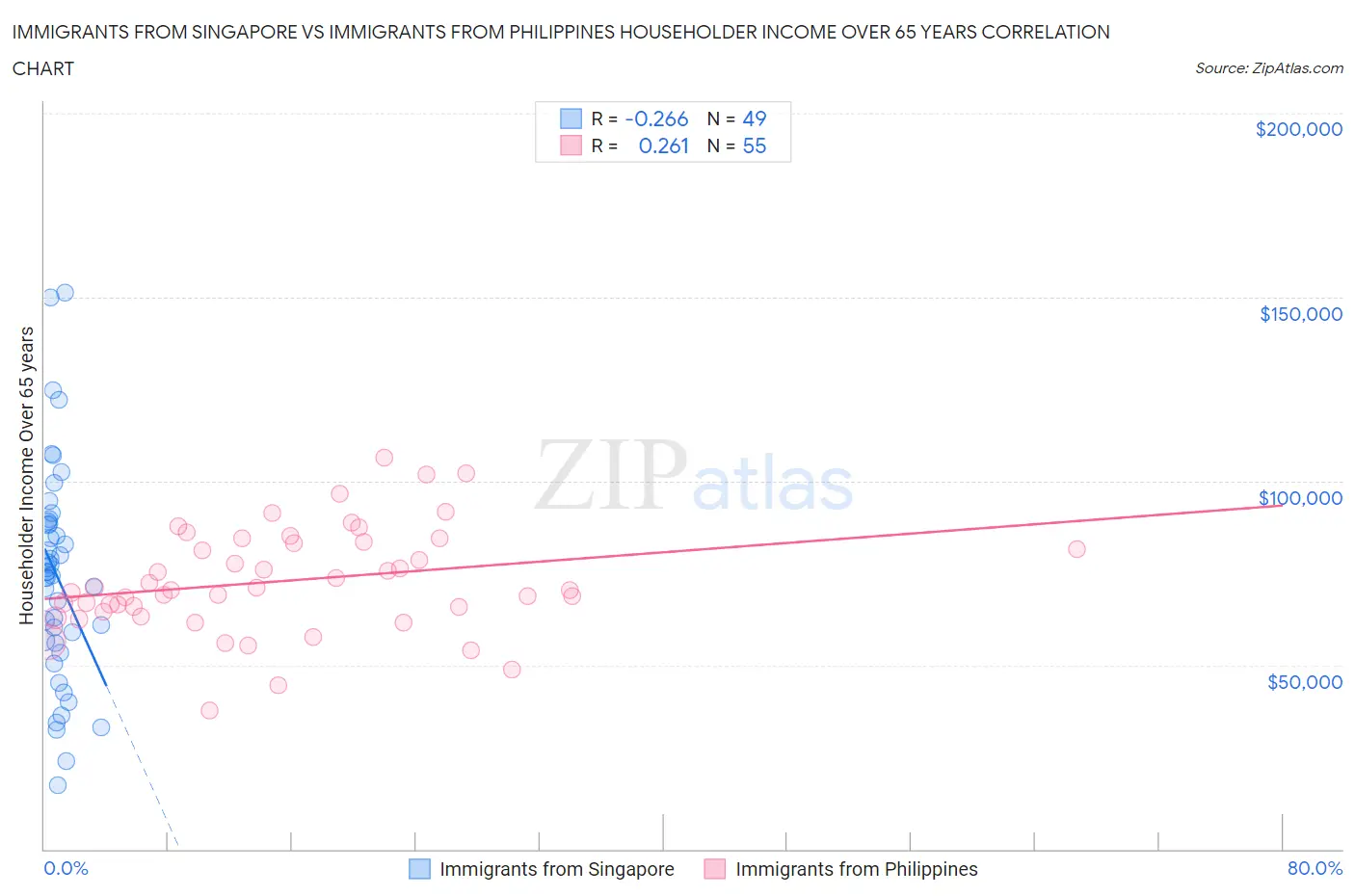 Immigrants from Singapore vs Immigrants from Philippines Householder Income Over 65 years