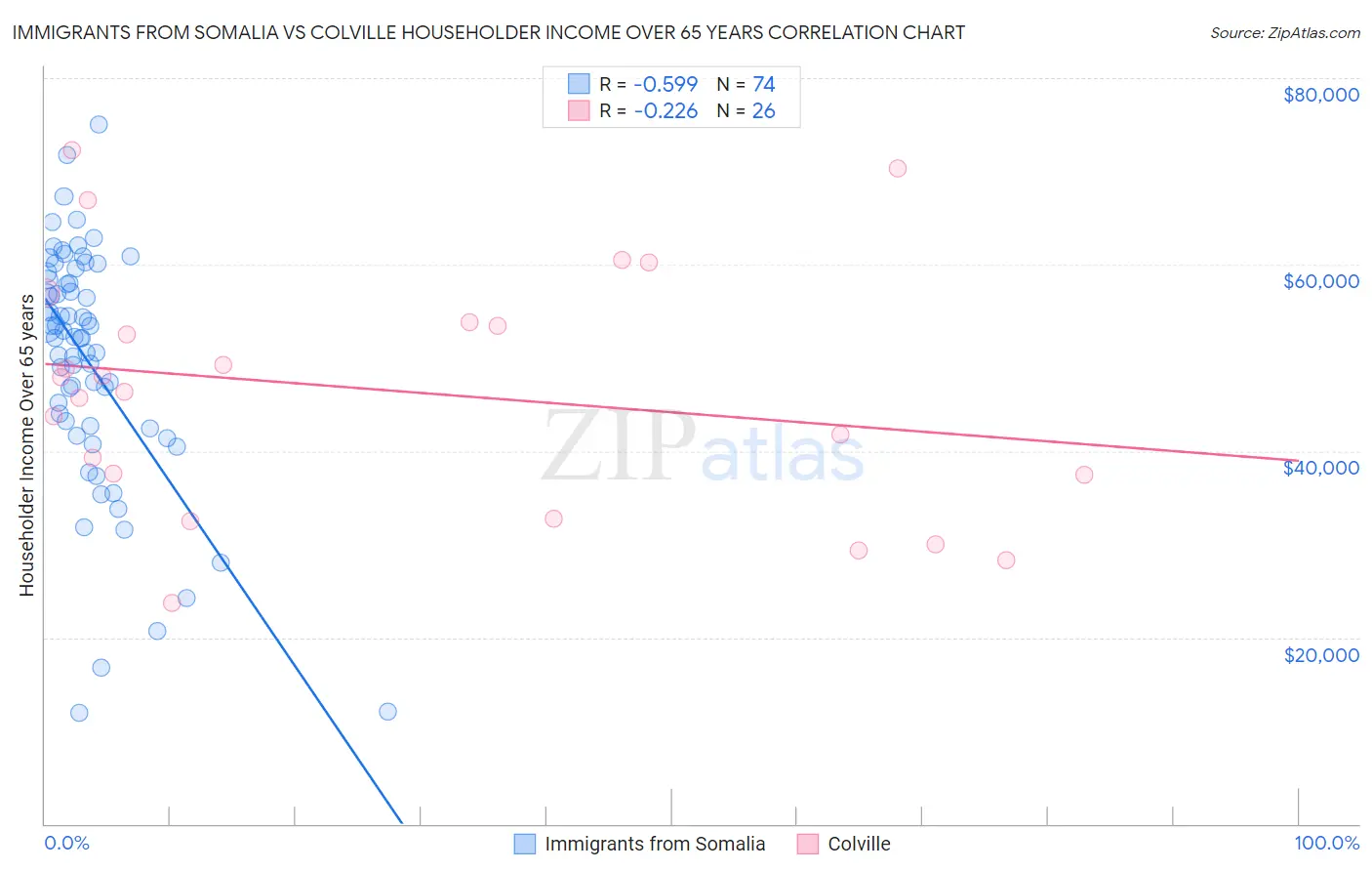 Immigrants from Somalia vs Colville Householder Income Over 65 years