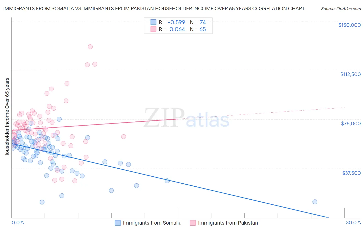 Immigrants from Somalia vs Immigrants from Pakistan Householder Income Over 65 years