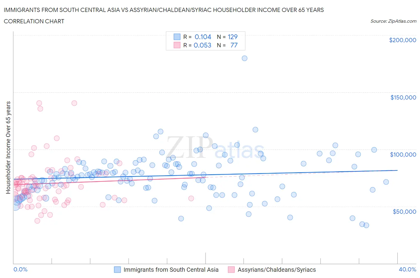 Immigrants from South Central Asia vs Assyrian/Chaldean/Syriac Householder Income Over 65 years