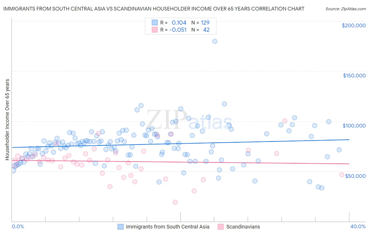 Immigrants from South Central Asia vs Scandinavian Householder Income Over 65 years