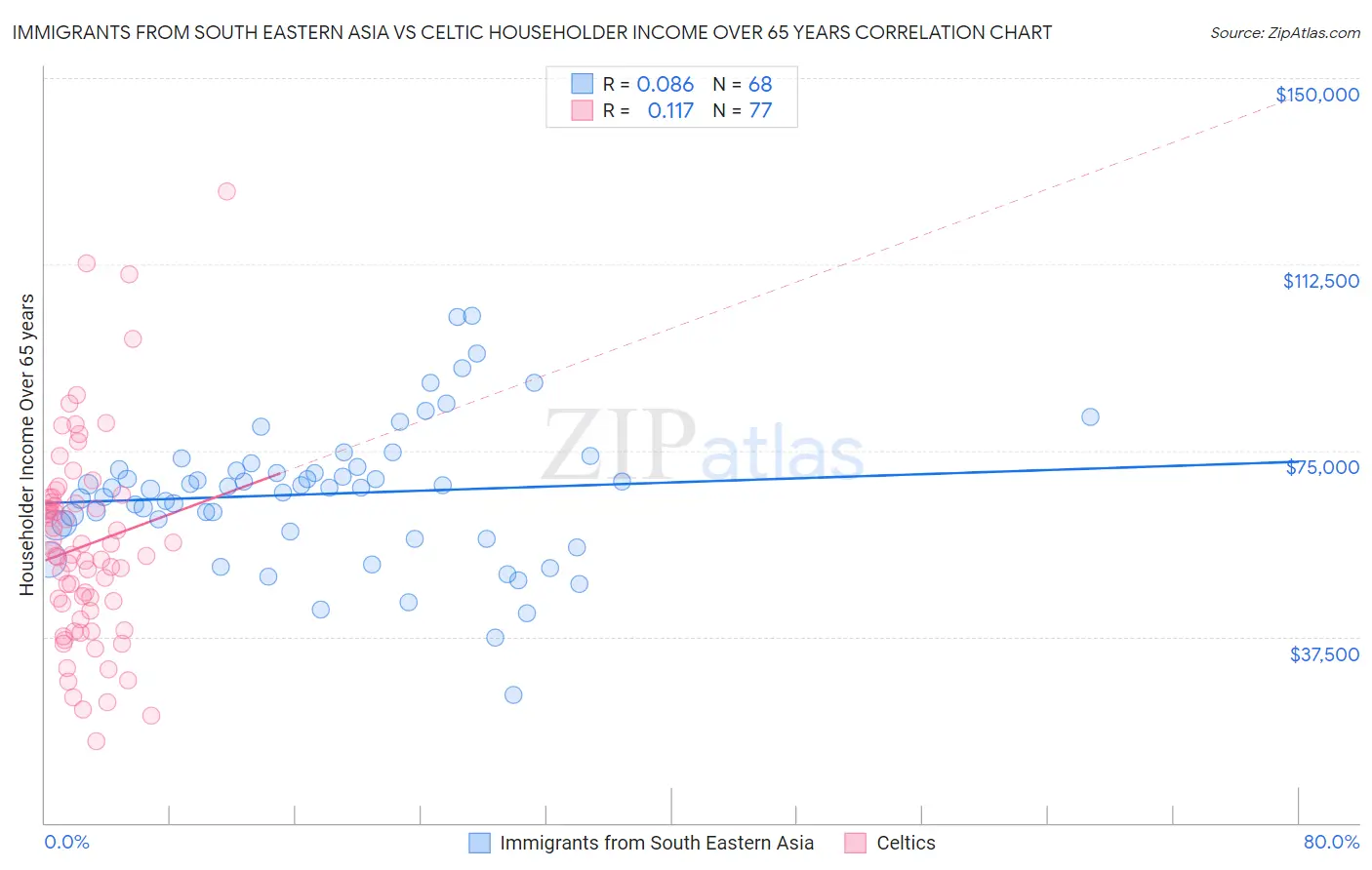 Immigrants from South Eastern Asia vs Celtic Householder Income Over 65 years