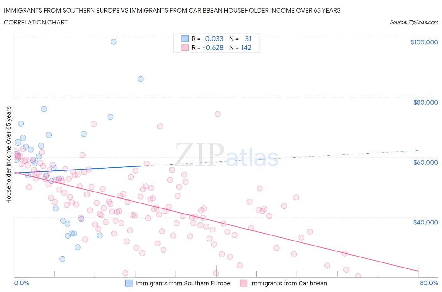 Immigrants from Southern Europe vs Immigrants from Caribbean Householder Income Over 65 years